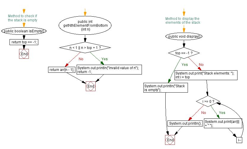 Flowchart: Java  Exercises: Nth element from the bottom of the stack.