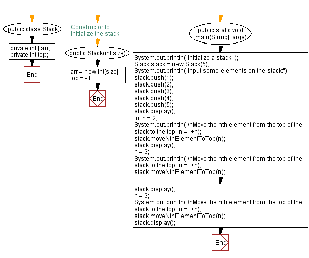 Flowchart: Java  Exercises: Move the nth element from the top of the stack to the top.