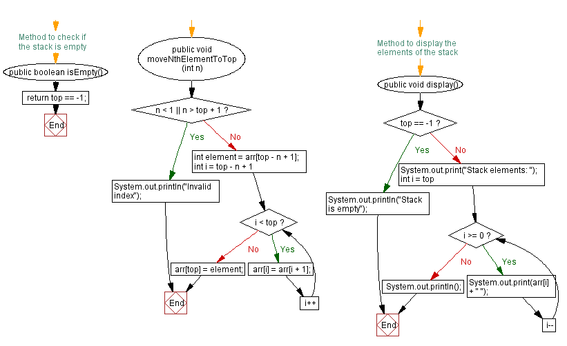 Flowchart: Java  Exercises: Move the nth element from the top of the stack to the top