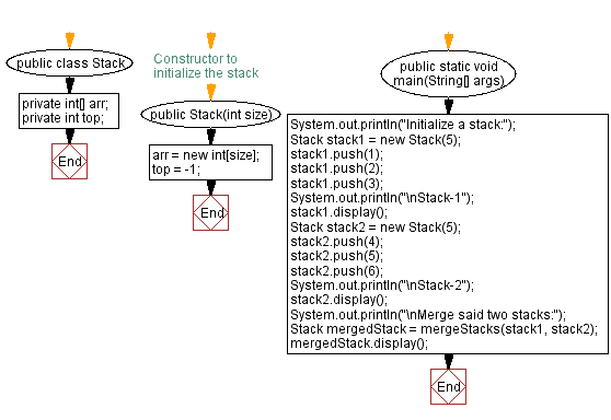Flowchart: Java  Exercises: Merge two stacks into one.