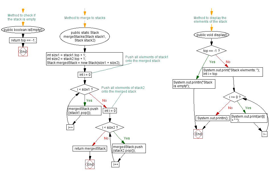 Flowchart: Java  Exercises: Merge two stacks into one