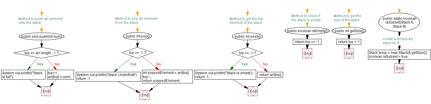 Flowchart: Java  Exercises: Check if the stack is a subset of another stack.