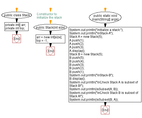Flowchart: Java  Exercises: Check if the stack is a subset of another stack.