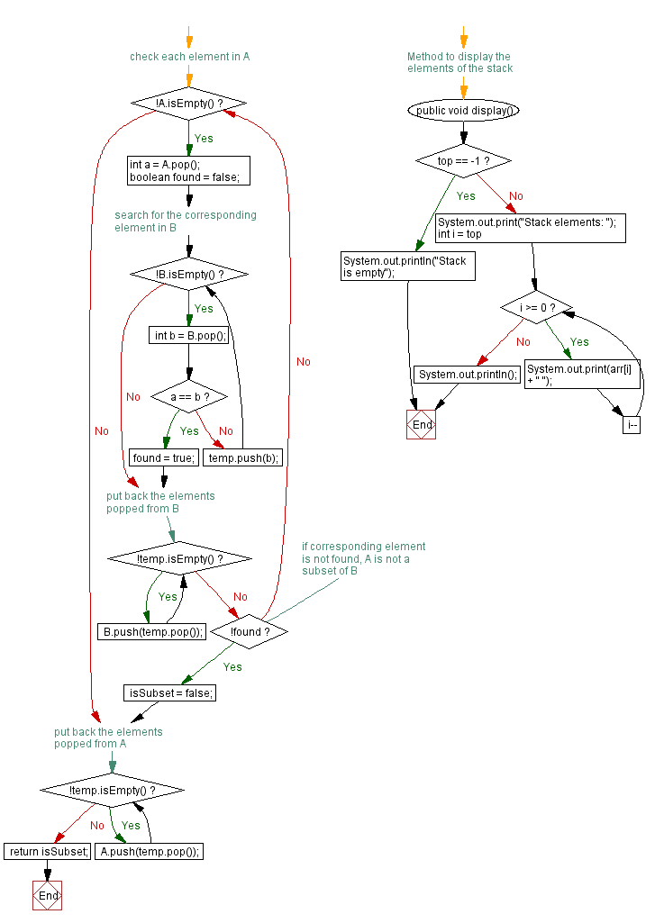 Flowchart: Java  Exercises: Check if the stack is a subset of another stack