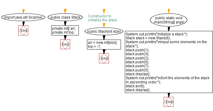 Flowchart: Java  Exercises: Sort the elements of a stack in ascending order.