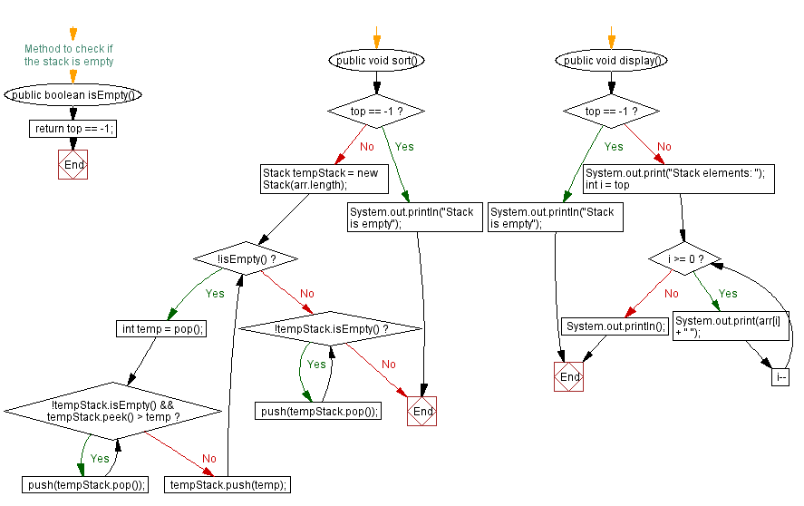 Flowchart: Java  Exercises: Sort the elements of a stack in ascending order.