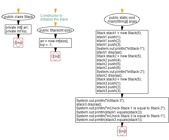 Flowchart: Java  Exercises: Checks if two stacks are equal.