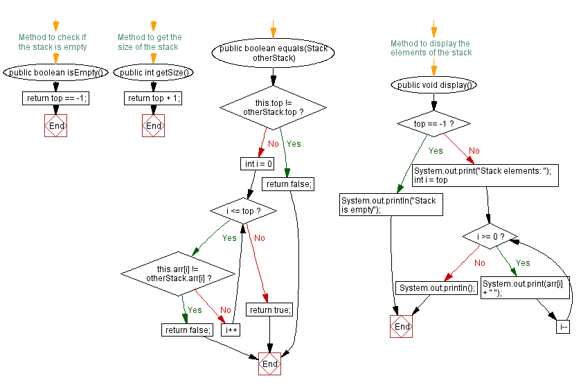 Flowchart: Java  Exercises: Checks if two stacks are equal