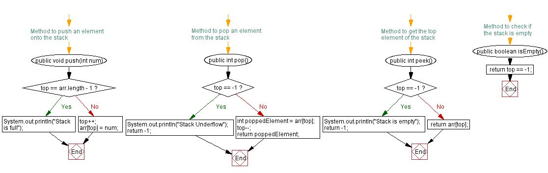 Flowchart: Java  Exercises: Find common elements between two stacks.