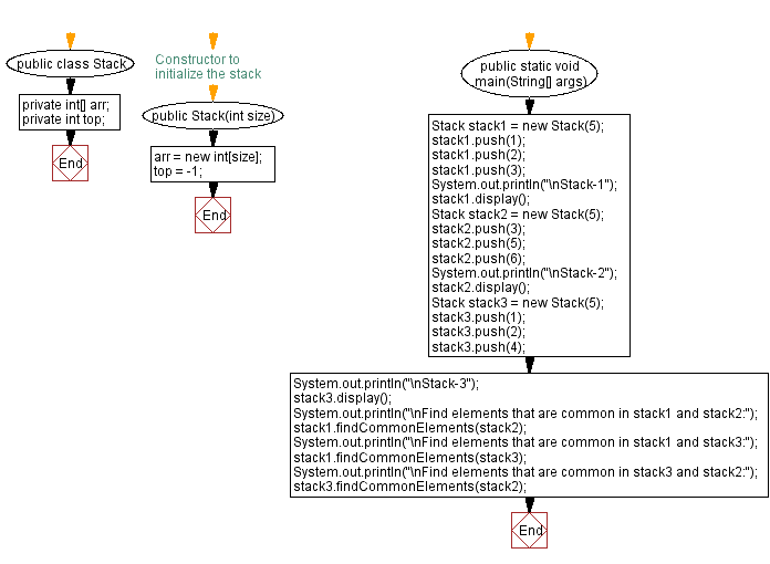 Flowchart: Java  Exercises: Find common elements between two stacks.