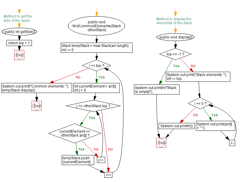 Flowchart: Java  Exercises: Find common elements between two stacks