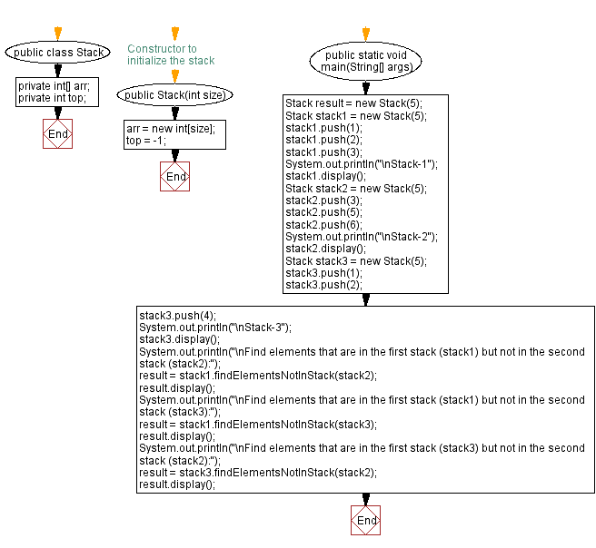 Flowchart: Java  Exercises: Stack elements in the first but not in the second.