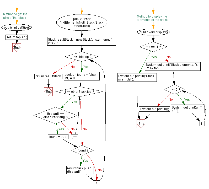 Flowchart: Java  Exercises: Stack elements in the first but not in the second.