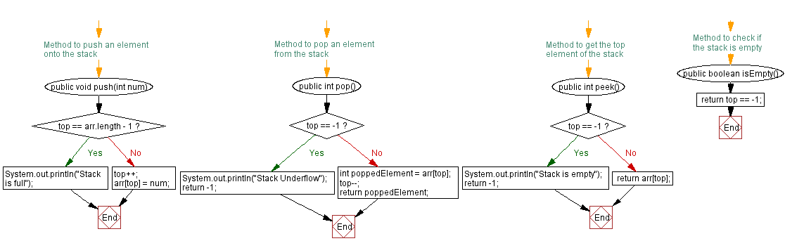 Flowchart: Java  Exercises: Elements from two stacks without duplicates.