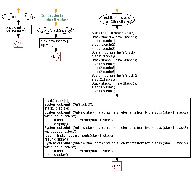 Flowchart: Java  Exercises: Elements from two stacks without duplicates.