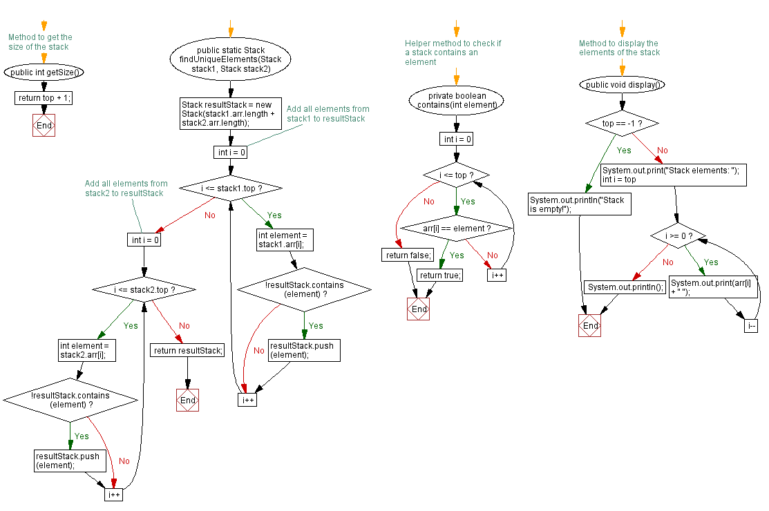 Flowchart: Java  Exercises: Elements from two stacks without duplicates.