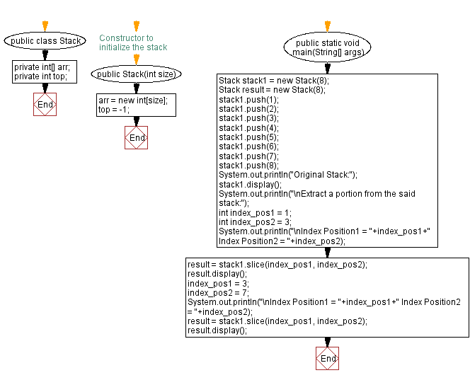 Flowchart: Java  Exercises: New stack from a portion of the original stack.