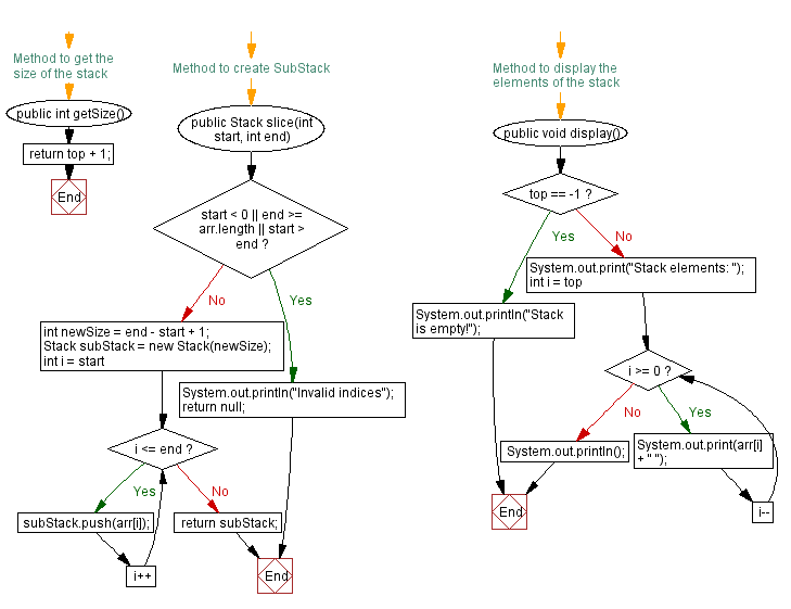 Flowchart: Java  Exercises: New stack from a portion of the original stack.