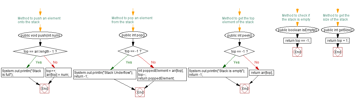 Flowchart: Java  Exercises: Symmetric difference of two stacks.