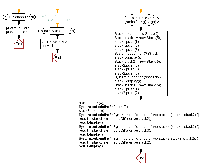 Flowchart: Java  Exercises: Symmetric difference of two stacks.