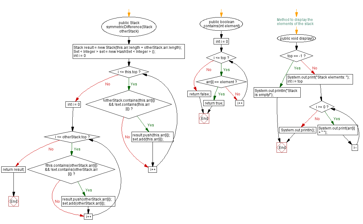 Flowchart: Java  Exercises: Symmetric difference of two stacks.