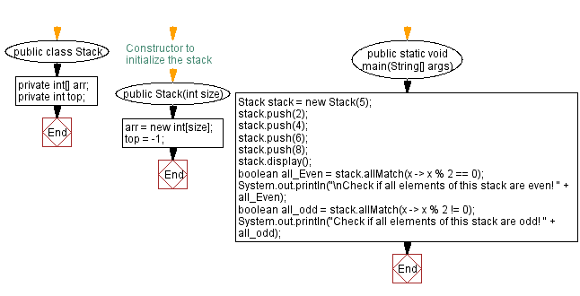 Flowchart: Java  Exercises: Verify all stack elements satisfy a condition.