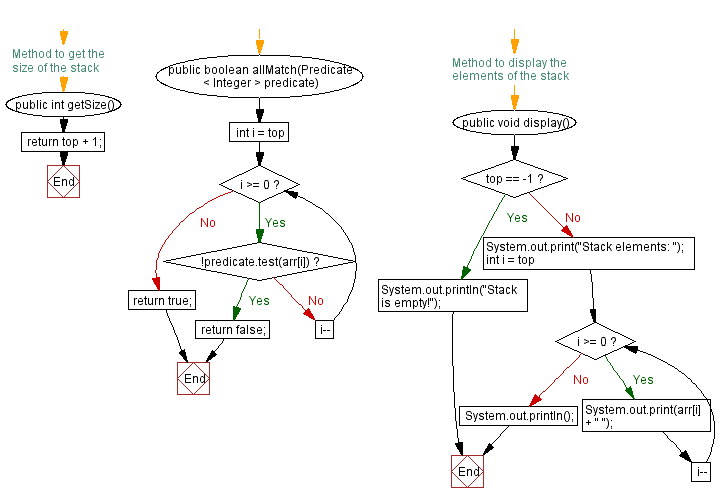 Flowchart: Java  Exercises: Verify all stack elements satisfy a condition.