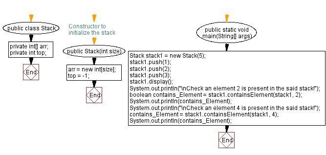 Flowchart: Java  Exercises: Verify at least one element satisfy a condition.