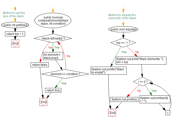 Flowchart: Java  Exercises: Verify at least one element satisfy a condition.