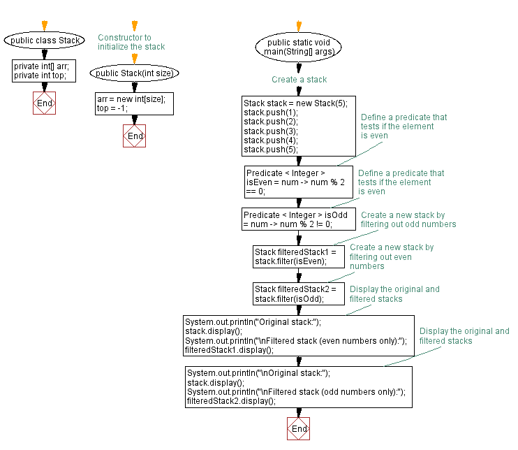 Flowchart: Java  Exercises: Remove elements from a stack that do not meet a condition.