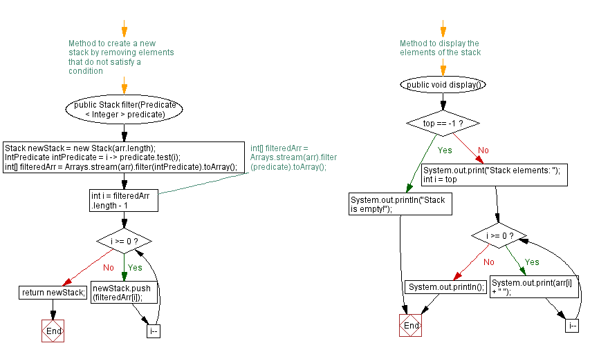 Flowchart: Java  Exercises: Remove elements from a stack that do not meet a condition.