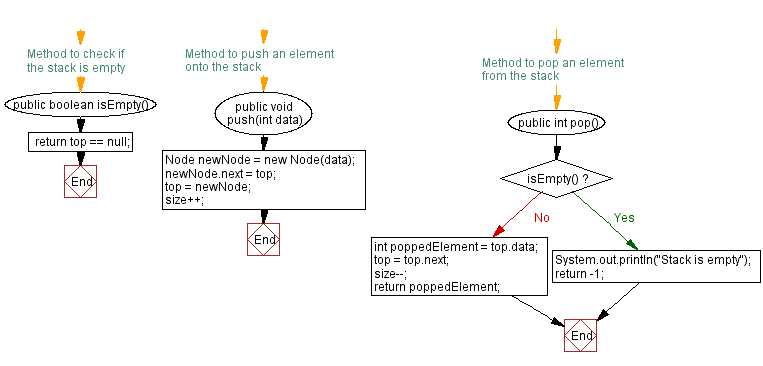 Flowchart: Java  Exercises: Implement a stack using a linked list.