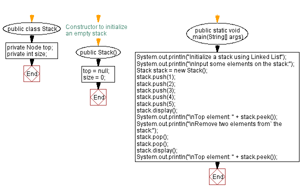 Flowchart: Java  Exercises: Implement a stack using a linked list.