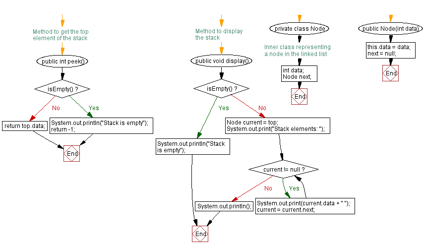Flowchart: Java  Exercises: Implement a stack using a linked list.