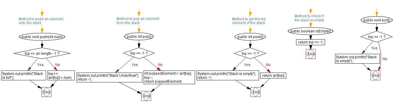 Flowchart: Java  Exercises: Sort the elements of a stack in descending order.