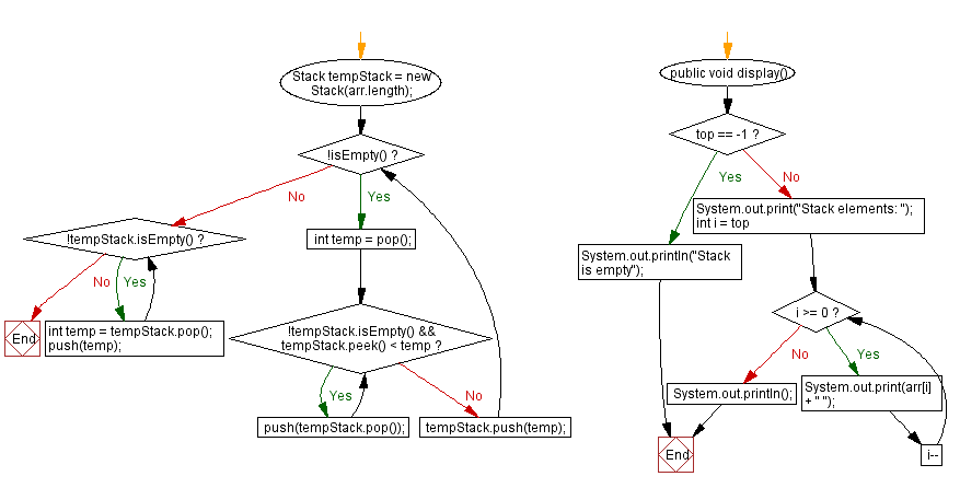 Flowchart: Java  Exercises: Sort the elements of a stack in descending order.