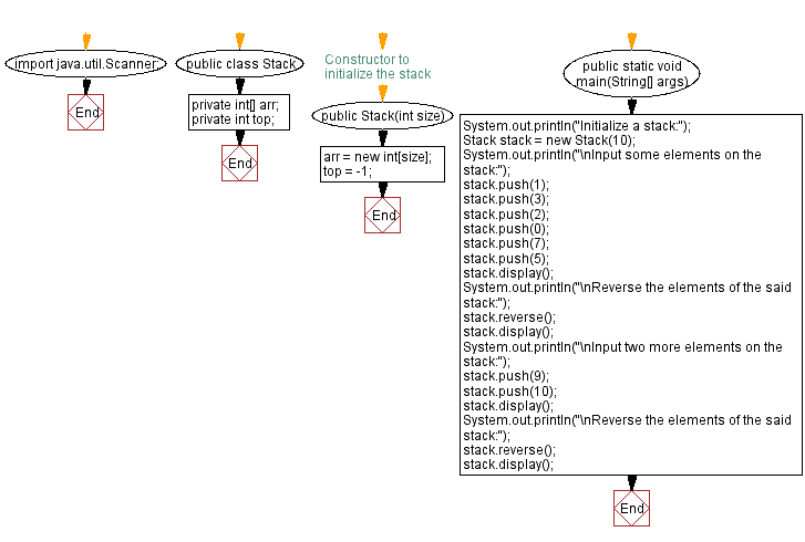 Flowchart: Java  Exercises: Reverse the elements of a stack.