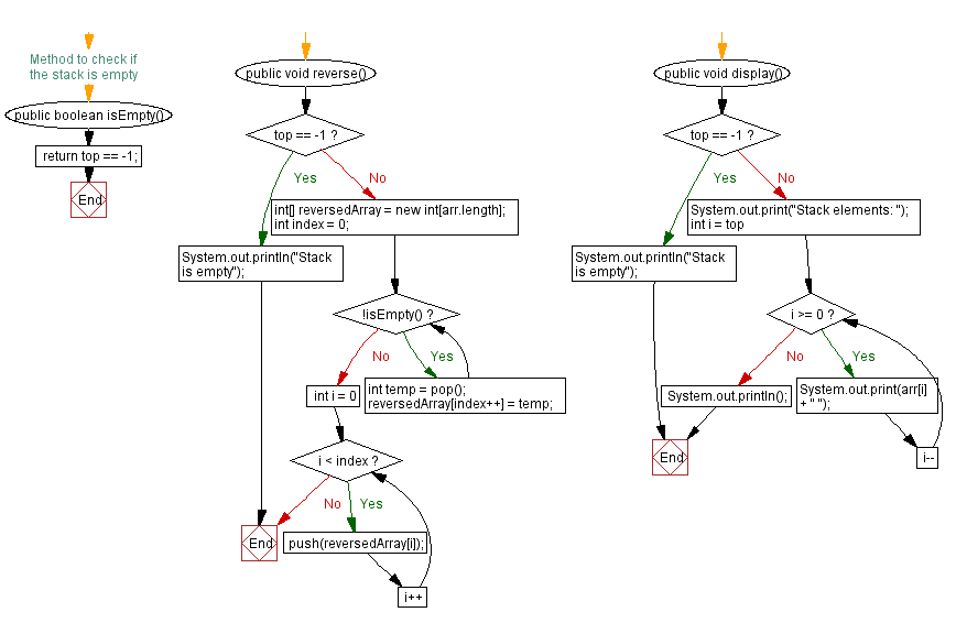 Flowchart: Java  Exercises: Reverse the elements of a stack.