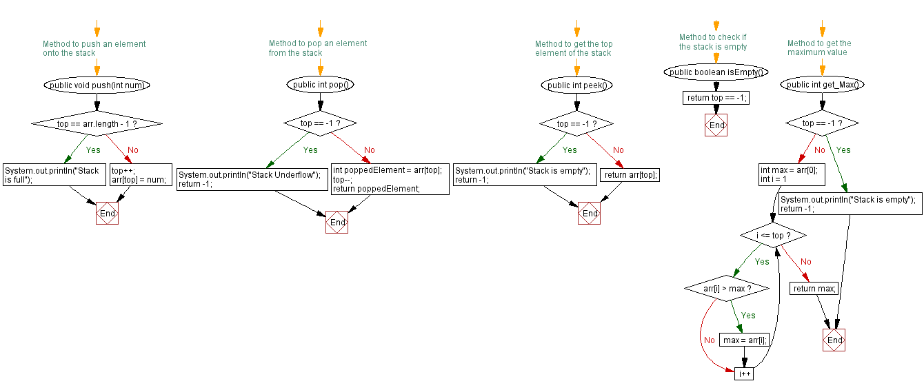 Flowchart: Java  Exercises: Find the maximum and minimum elements in a stack.