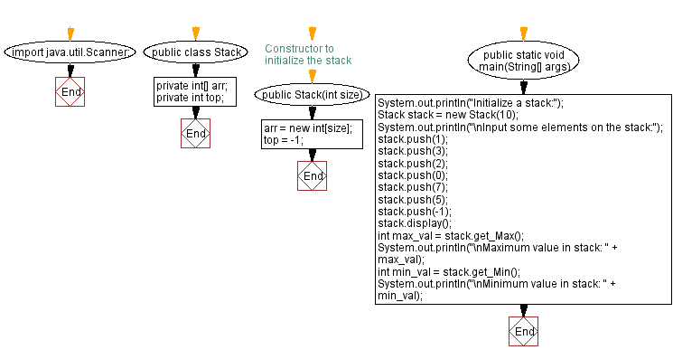 Flowchart: Java  Exercises: Find the maximum and minimum elements in a stack.