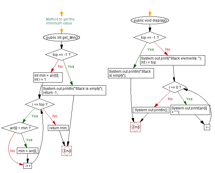 Flowchart: Java  Exercises: Find the maximum and minimum elements in a stack.