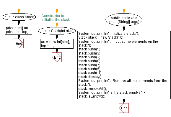 Flowchart: Java  Exercises: Remove all the elements from a stack.