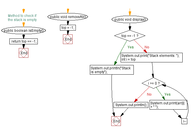 Flowchart: Java  Exercises: Remove all the elements from a stack.