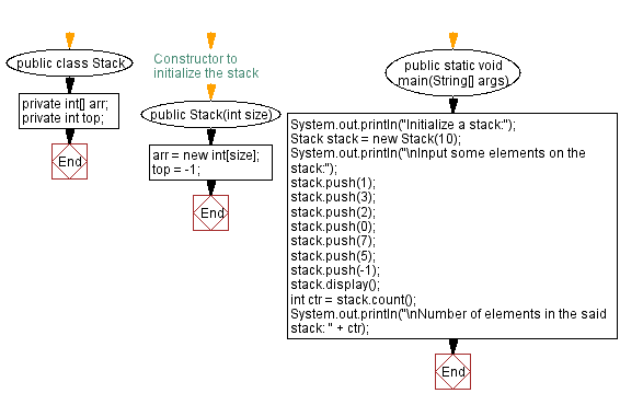 Flowchart: Java  Exercises: Count all the elements in a stack.