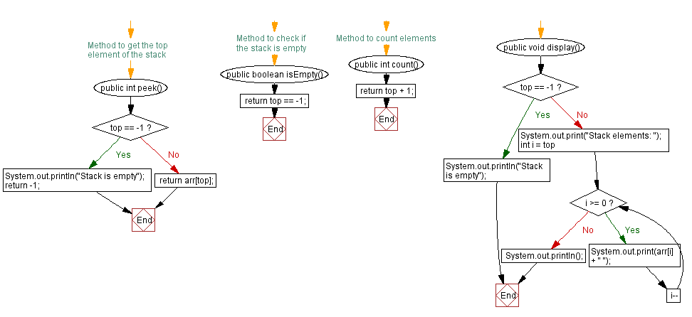 Flowchart: Java  Exercises: Count all the elements in a stack.