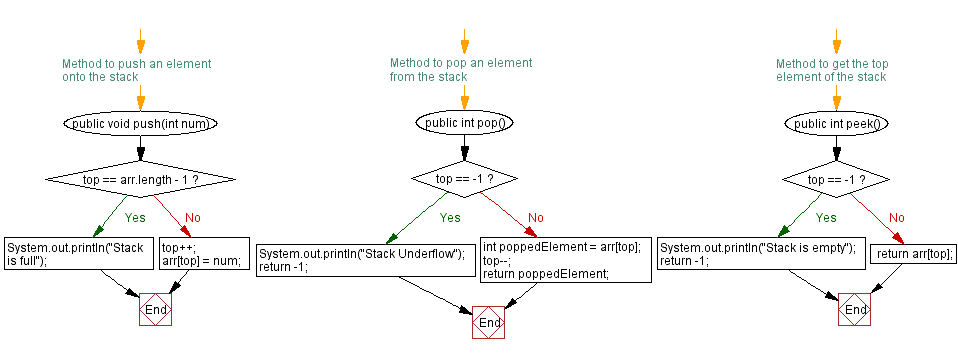 Flowchart: Java  Exercises: Check if an element is present or not in a stack.