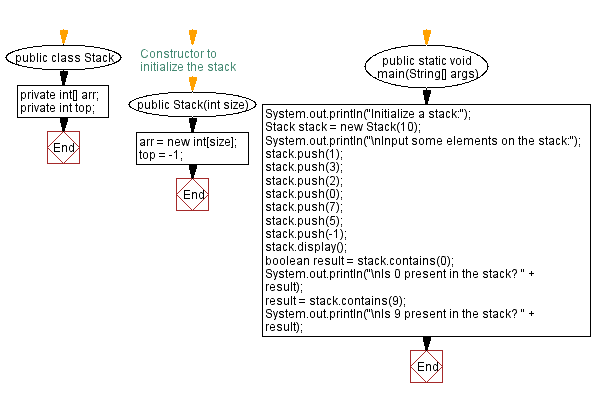 Flowchart: Java  Exercises: Check if an element is present or not in a stack.