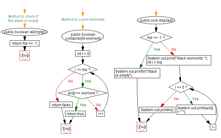Flowchart: Java  Exercises: Check if an element is present or not in a stack.
