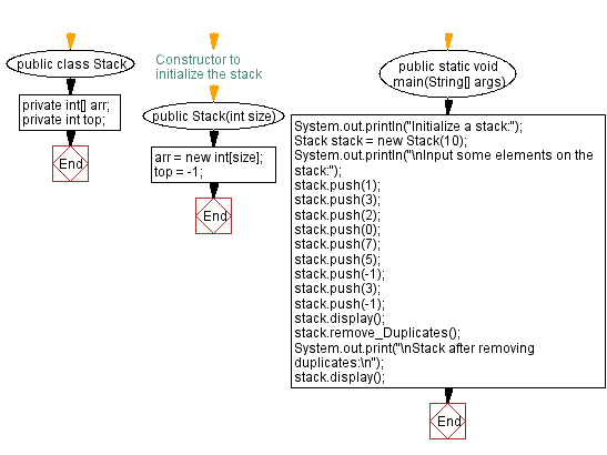 Flowchart: Java  Exercises: Remove duplicates from a given stack.