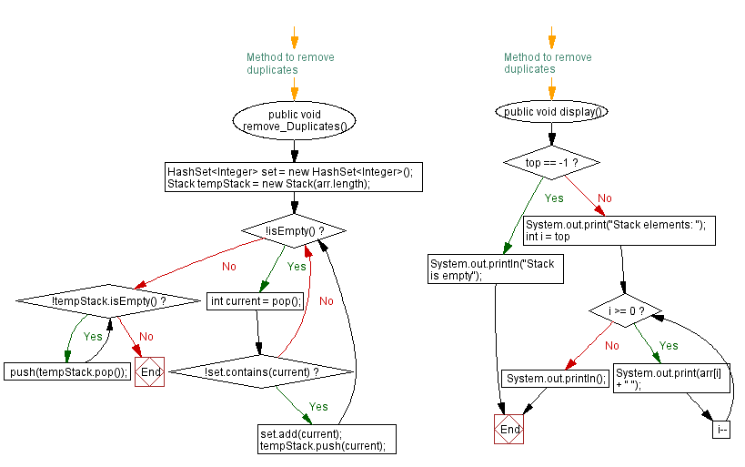 Flowchart: Java  Exercises: Remove duplicates from a given stack.